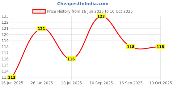 flipkart.com nini 46 LEDs 14.99 m Gold Steady String Rice Lights nini Price History Graph from 16 Jun 2025 to 10 Oct 2025