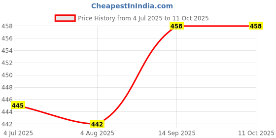 flipkart.com nini 46 LEDs 14.99 m Green Steady String Rice Lights nini Price History Graph from 4 Jul 2025 to 11 Oct 2025