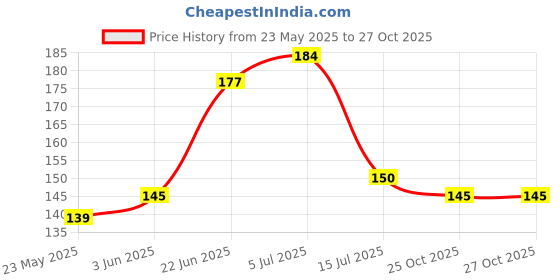 flipkart.com nini Kanha Ji Laddu Gopal Ji, Diaper for Size 4 No, Chaddhi Langoti Nappy, Pack of 12 Dress nini Price History Graph from 23 May 2025 to 26 Oct 2025
