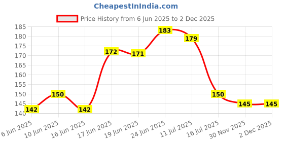 flipkart.com nini Kanha Ji Laddu Gopal Ji, Diaper for Size 5 No, (Idol not Included), Pack of 12 Dress nini Price History Graph from 6 Jun 2025 to 2 Dec 2025