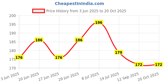 flipkart.com nini Kanha Ji Laddu Gopal Ji, Diaper for Size 7 to 8 No, (Idol not Included), Pack of 12 Dress nini Price History Graph from 3 Jun 2025 to 20 Oct 2025