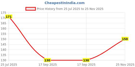 flipkart.com niniso Alphabet Letter A Rhodium Cubic Zirconia Alloy niniso Price History Graph from 25 Jul 2025 to 25 Nov 2025