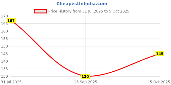 flipkart.com niniso Alphabet Letter S Rhodium Cubic Zirconia Alloy Locket Set niniso Price History Graph from 31 Jul 2025 to 5 Oct 2025
