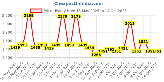 flipkart.com kidsmate Ninja 2.0 Plug N Play Tricycle Durable with Storage Basket, Safe & Secure, 10 T (inch) Road Cycle kidsmate Price History Graph from 15 May 2025 to 11 Oct 2025