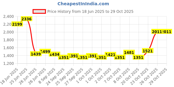 flipkart.com kidsmate Ninja 2.0 Plug N Play Tricycle Durable with Storage Basket, Safe & Secure, 10 T (inch) Road Cycle kidsmate Price History Graph from 18 Jun 2025 to 29 Oct 2025