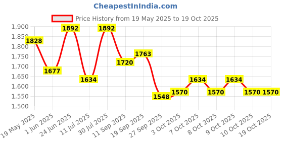 flipkart.com studds NINJA 3G DOUBLE VISOR FULL FACE -XL Motorsports Helmet studds Price History Graph from 19 May 2025 to 18 Oct 2025