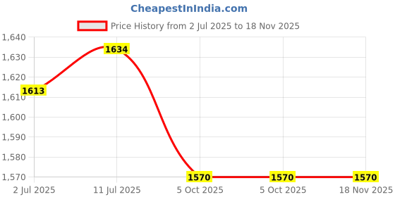 flipkart.com studds Ninja 3G Double Visor Motorbike Helmet studds Price History Graph from 2 Jul 2025 to 17 Nov 2025