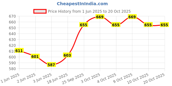 flipkart.com mount track Ninja 40 Ltrs Rucksack, Hiking & Trekking Backpack mount track Price History Graph from 1 Jun 2025 to 20 Oct 2025