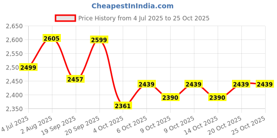 flipkart.com bajaj NINJA 500 W Mixer Grinder bajaj Price History Graph from 4 Jul 2025 to 25 Oct 2025
