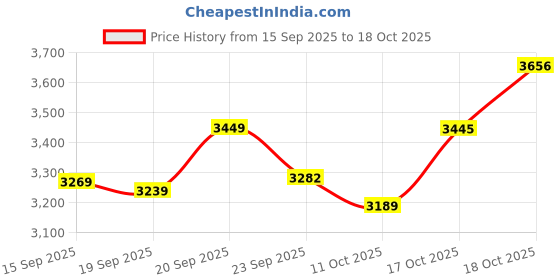 flipkart.com bajaj Ninja 750 W Mixer Grinder bajaj Price History Graph from 15 Sep 2025 to 18 Oct 2025