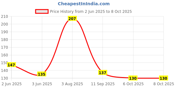 flipkart.com protos india.net Ninja Card Tool Black Credit-Card Sized Pocket Tool (18 in 1 Multipurpose) Camping & Hiking Multi Tool Kit protos india.net Price History Graph from 2 Jun 2025 to 6 Oct 2025