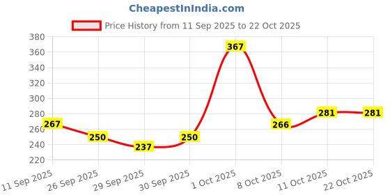 flipkart.com happi tokens Ninja Cosplay Set – Kunai, Knife, Shuriken, Headband & Stickers | Gift & Toy happi tokens Price History Graph from 11 Sep 2025 to 22 Oct 2025