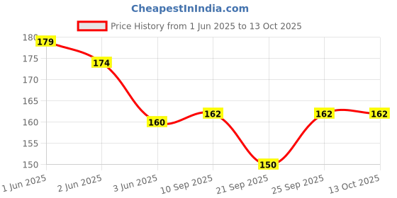 flipkart.com hetkrishi Ninja Credit-Card Sized 18 Multi-utility Cam hetkrishi Price History Graph from 1 Jun 2025 to 13 Oct 2025