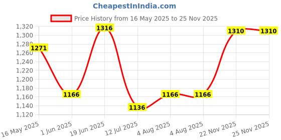 flipkart.com studds NINJA ELITE Motorbike Helmet studds Price History Graph from 16 May 2025 to 25 Nov 2025