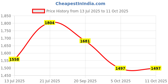 flipkart.com studds NINJA ELITE SUPER D4 MATT BLACK N4 GREY 600 MM FLIP-UP FACE SIZE XL Motorsports Helmet studds Price History Graph from 13 Jul 2025 to 11 Oct 2025