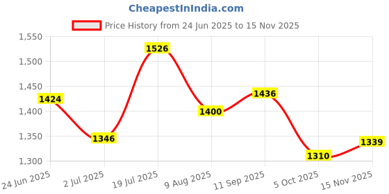 flipkart.com studds NINJA ELITE SUPER FULL FACE - L Motorbike Helmet studds Price History Graph from 24 Jun 2025 to 15 Nov 2025