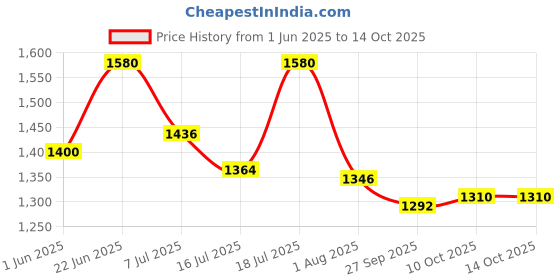 flipkart.com studds NINJA ELITE SUPER FULL FACE MATT GUN GREY - XL Motorbike Helmet studds Price History Graph from 1 Jun 2025 to 13 Oct 2025