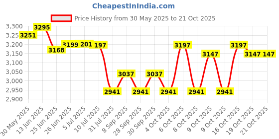 flipkart.com pandaoriginals Ninja Ev Bike Battery Operated Musical Toy pandaoriginals Price History Graph from 30 May 2025 to 21 Oct 2025