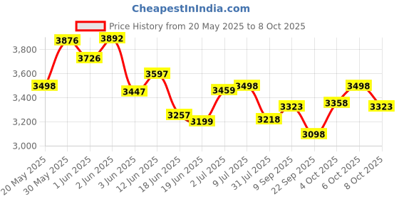 flipkart.com pandaoriginals Ninja Ev With Music And Lights, Forward and Backward Gear, Built in MP3 player Bike Battery Operated Ride On pandaoriginals Price History Graph from 20 May 2025 to 8 Oct 2025