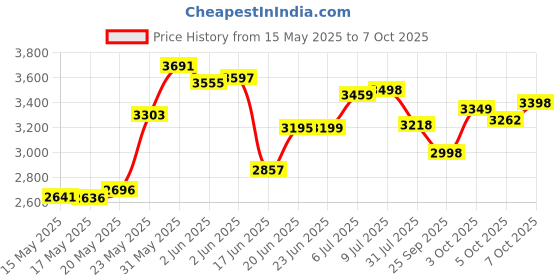 flipkart.com pandaoriginals Ninja Ev With Music And Lights, Forward and Backward Gear, Built in MP3 player Bike Battery Operated Ride On pandaoriginals Price History Graph from 15 May 2025 to 7 Oct 2025