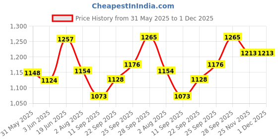 flipkart.com optimus Ninja FX1 Hockey Stick 33 Inch(Junior)-Carbon & Fiber Glass With Laminated Head Hockey Stick - 83.82 cm optimus Price History Graph from 31 May 2025 to 30 Nov 2025