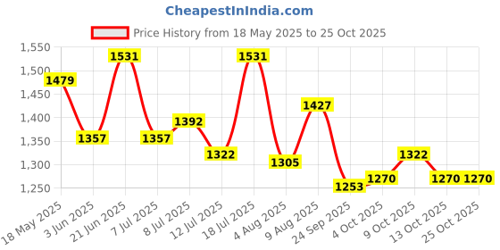 flipkart.com studds NINJA PASTEL PLAIN FULL FACE - MATT. BLACK- XL Motorsports Helmet studds Price History Graph from 18 May 2025 to 22 Oct 2025