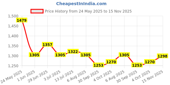 flipkart.com studds NINJA PASTEL PLAIN FULL FACE -XL Motorsports Helmet studds Price History Graph from 24 May 2025 to 15 Nov 2025