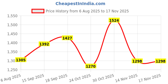 flipkart.com studds Ninja Pastel Plain Motorbike Helmet studds Price History Graph from 6 Aug 2025 to 16 Nov 2025