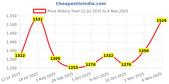 flipkart.com studds Ninja Pastel Plain Motorbike Helmet studds Price History Graph from 12 Jul 2025 to 6 Nov 2025