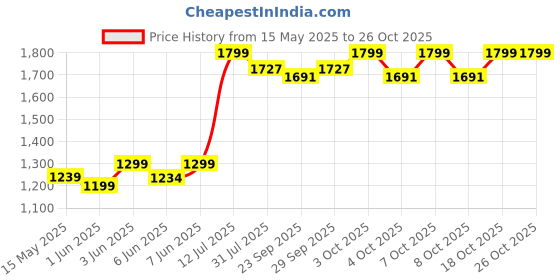 flipkart.com kidsmate Ninja Plug N Play Kids/Baby Tricycle, Storage Basket, Cushion Seat, and Seat Belt for 12 Months to 48 Months Boys/Girls/Carrying Tricycle kidsmate Price History Graph from 15 May 2025 to 25 Oct 2025