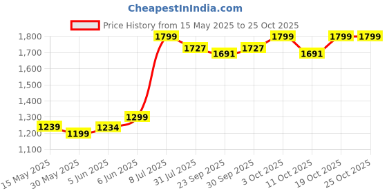 flipkart.com kidsmate Ninja Plug N Play Kids/Baby Tricycle, Storage Basket, Cushion Seat, and Seat Belt for 12 Months to 48 Months Boys/Girls/Carrying Tricycle kidsmate Price History Graph from 15 May 2025 to 25 Oct 2025