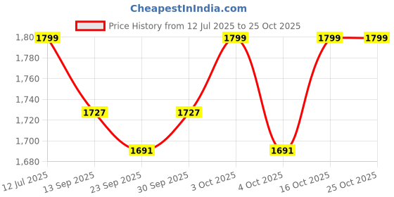 flipkart.com kidsmate Ninja Plug N Play Kids/Baby Tricycle, Storage Basket, Cushion Seat, and Seat Belt for 12 Months to 48 Months Boys/Girls/Carrying Tricycle kidsmate Price History Graph from 12 Jul 2025 to 24 Oct 2025