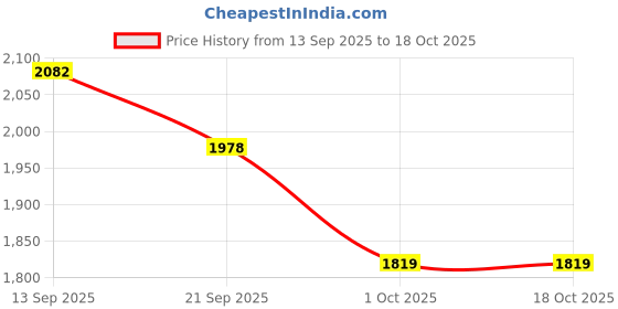 flipkart.com stag iconic Ninja Power With Padded Case Multicolor Table Tennis Racquet stag iconic Price History Graph from 13 Sep 2025 to 18 Oct 2025