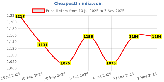 flipkart.com homecute Ninja Rope Ladder For Kids For Physical Activity, Outdoor & Indoor Swing Set homecute Price History Graph from 10 Jul 2025 to 7 Nov 2025