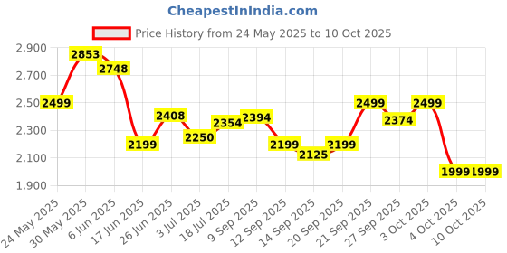 flipkart.com bajaj Ninja Series 500 W Mixer Grinder bajaj Price History Graph from 24 May 2025 to 9 Oct 2025