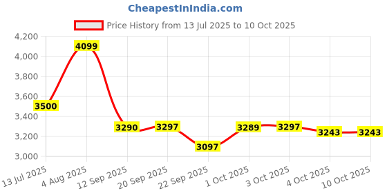 flipkart.com bajaj Ninja Series 750 W Juicer Mixer Grinder bajaj Price History Graph from 13 Jul 2025 to 10 Oct 2025