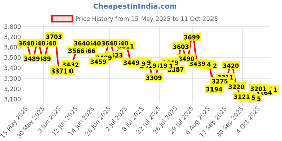 flipkart.com bajaj Ninja Series Carve 750 W Mixer Grinder bajaj Price History Graph from 15 May 2025 to 11 Oct 2025