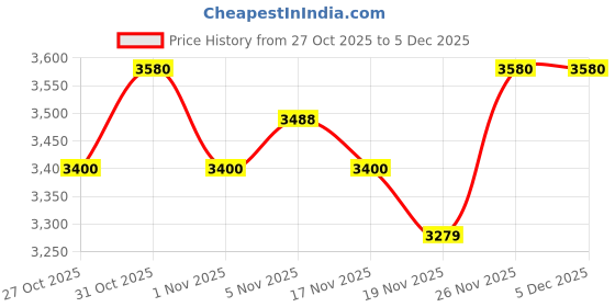 flipkart.com bajaj NINJA SERIES CARVE , LIFETIME GRINDING, ASSURED BY DURACUT BLADES 750 W Mixer Grinder bajaj Price History Graph from 27 Oct 2025 to 4 Dec 2025