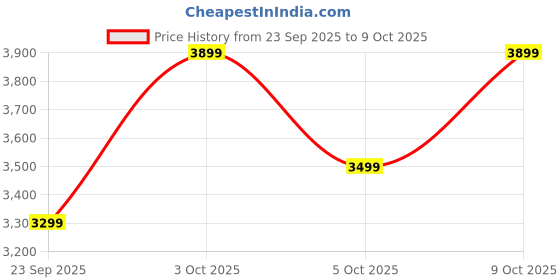 flipkart.com bajaj Ninja Series GX75 750 W Juicer Mixer Grinder bajaj Price History Graph from 23 Sep 2025 to 9 Oct 2025