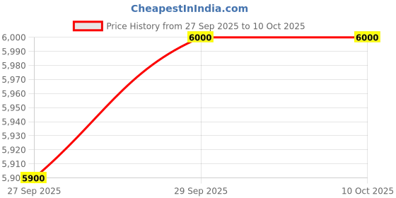 flipkart.com bajaj Ninja Series PowerBlend 1000 W Juicer Mixer Grinder bajaj Price History Graph from 27 Sep 2025 to 9 Oct 2025