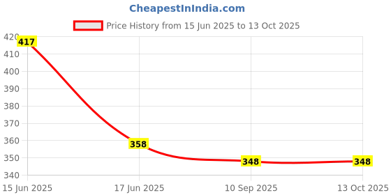 flipkart.com creative print solution Ninja shadow Digital Reprint Clip Board Exam Pad (14x9.5 Inches) creative print solution Price History Graph from 15 Jun 2025 to 13 Oct 2025