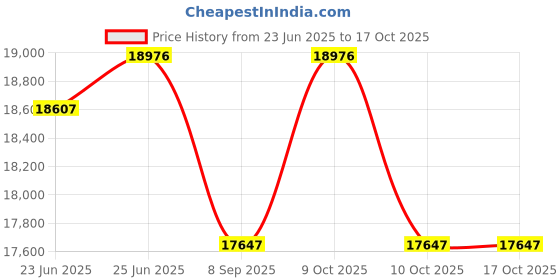 flipkart.com hop n play Ninja Slackline Warrior Obstacle Course for Kids hop n play Price History Graph from 23 Jun 2025 to 16 Oct 2025