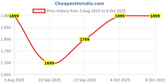 flipkart.com Ninjadog Astra One Gaming Controller : For Mobile, PC, console Joystick Price History Graph from 3 Aug 2025 to 6 Oct 2025