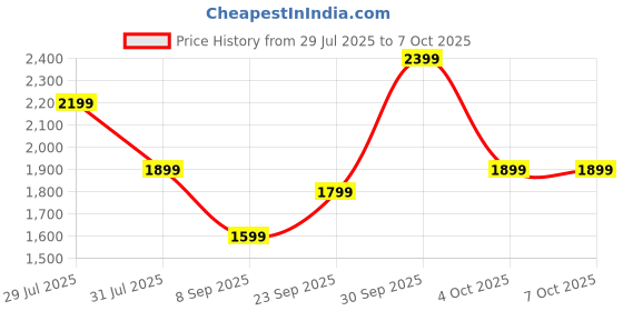 flipkart.com Ninjadog Astra One Gaming Controller : For Mobile, PC, console Joystick Price History Graph from 29 Jul 2025 to 6 Oct 2025