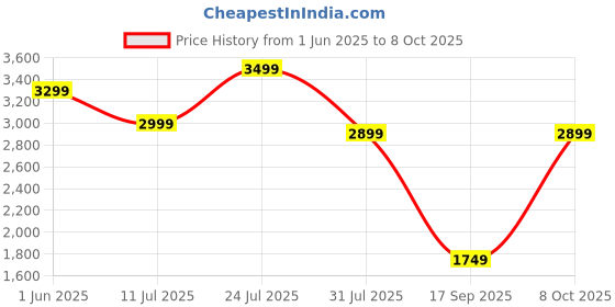 flipkart.com Ninjadog Astra One Ultra - Hall effect Wireless gamepad for PC/iOS/Android Joystick Price History Graph from 1 Jun 2025 to 8 Oct 2025
