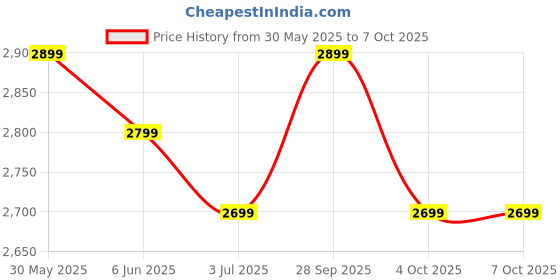 flipkart.com Ninjadog Astra Premia NS; Wireless gaming controller- Nintendo Switch/Windows/Android/iOS Gamepad Price History Graph from 30 May 2025 to 5 Oct 2025