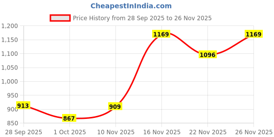 flipkart.com lego NINJAGO Arin's Rising Dragon Strike Toy 71803 ( 27 Pieces) lego Price History Graph from 28 Sep 2025 to 22 Nov 2025
