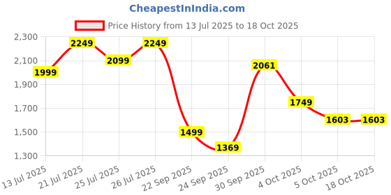 flipkart.com lego NINJAGO Cole's Elemental Earth Mech Toy 71806 ( 235 Pieces) lego Price History Graph from 13 Jul 2025 to 17 Oct 2025