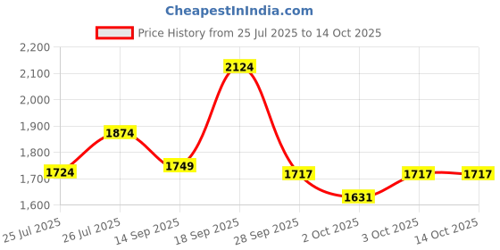 flipkart.com lego NINJAGO Dragon Spinjitzu Battle Pack Action Toy Set 71826 building blocks lego Price History Graph from 25 Jul 2025 to 14 Oct 2025