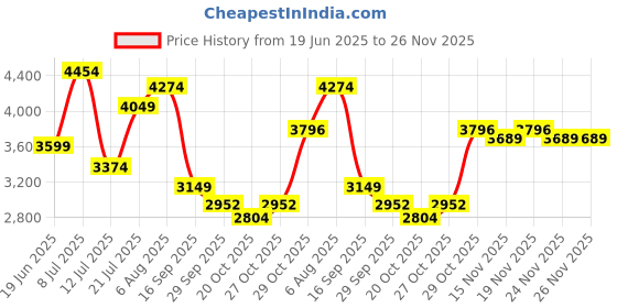 flipkart.com lego NINJAGO Dragonian Storm Village Battle Arena Toy Playset 71841 building blocks lego Price History Graph from 19 Jun 2025 to 26 Nov 2025